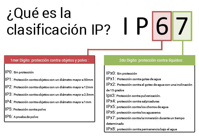 clasificación IP